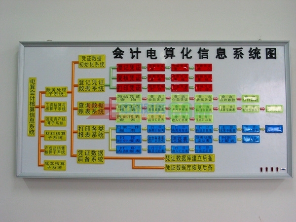 会计记帐报税操作流程